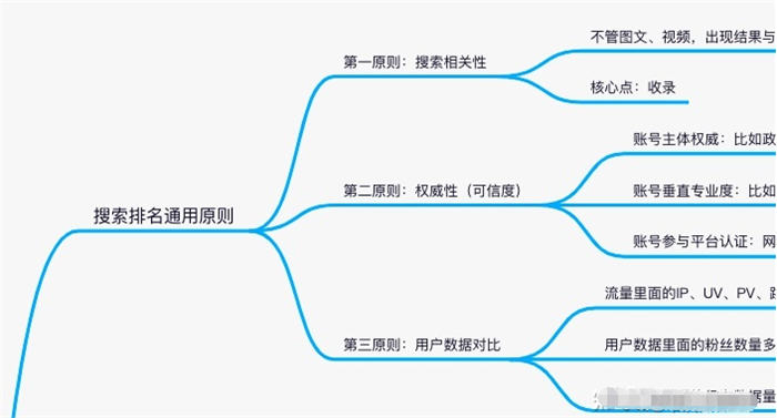 揭秘各平台上枢纽词排名靠前的因素 SEO SEO推广 第1张