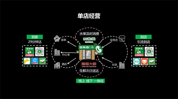 百果园如何通过私域赋能数千加盟店做线上增量？ 私域流量 营销 产物司理 好文分享 第2张