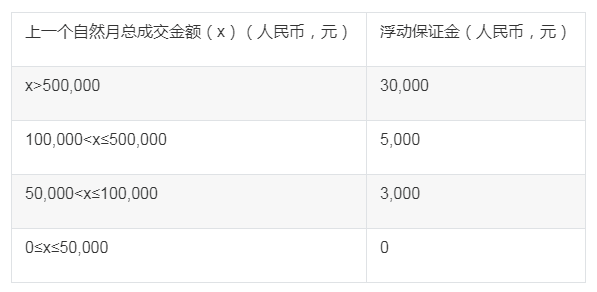 视频号小店缴纳包管金 视频号 微新闻 第2张