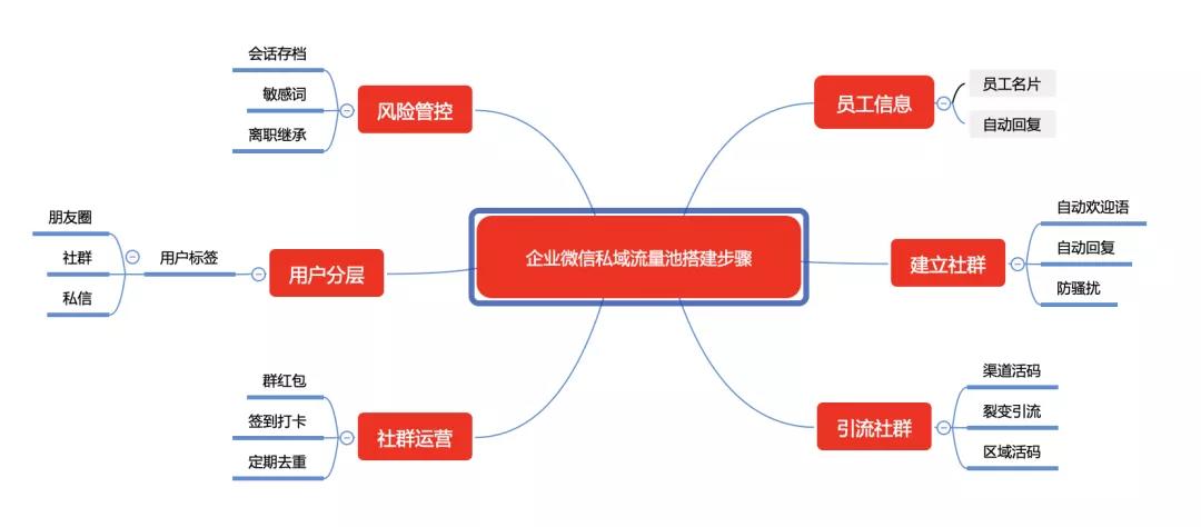 从0-1搭建企业微信私域流量池