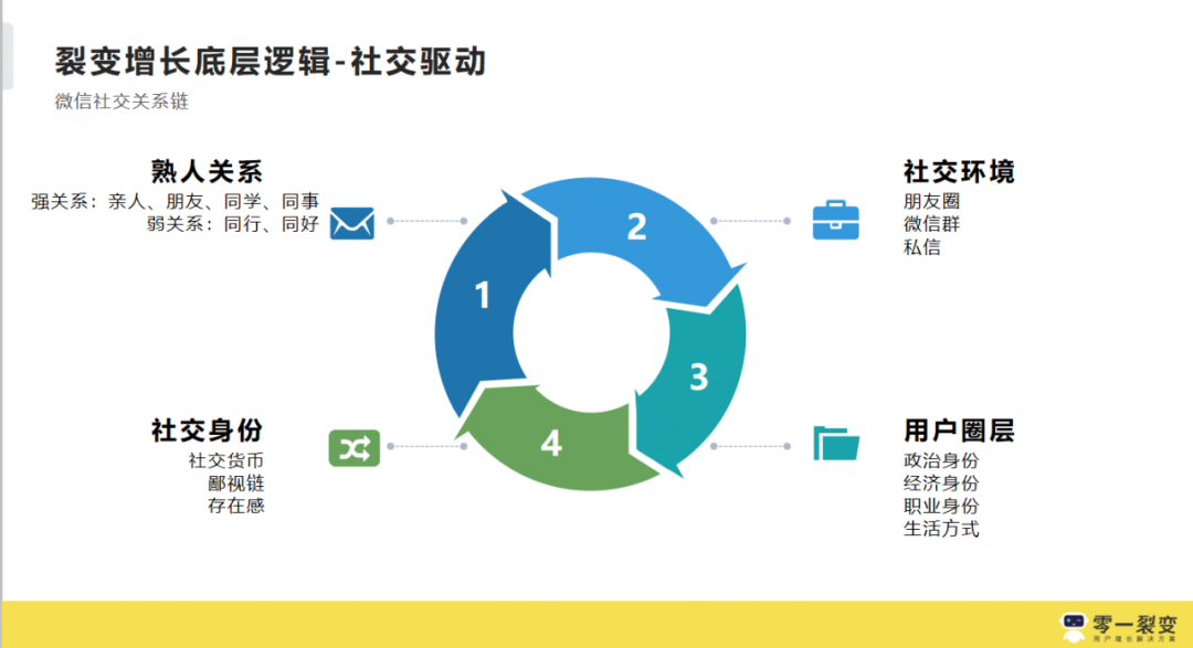 3年300+裂变实战项目操盘，我们发现它的底层逻辑