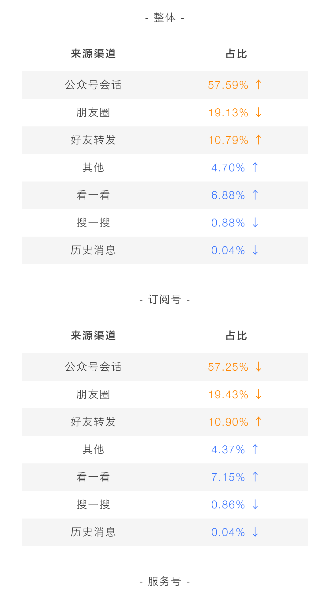 公众号的内容营销逻辑|还有需要做公众号么？