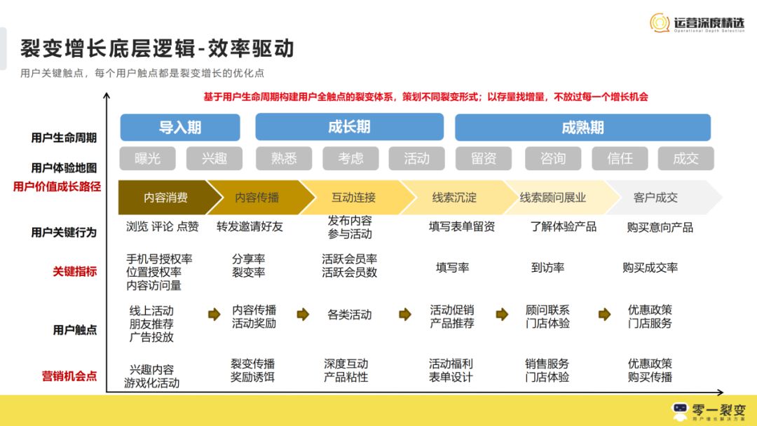 3年300+裂变实战项目操盘，我们发现它的底层逻辑