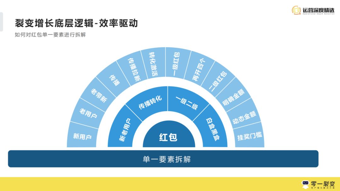 3年300+裂变实战项目操盘，我们发现它的底层逻辑