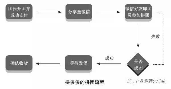 以拼团、砍价、分销为场景的用户增长和裂变