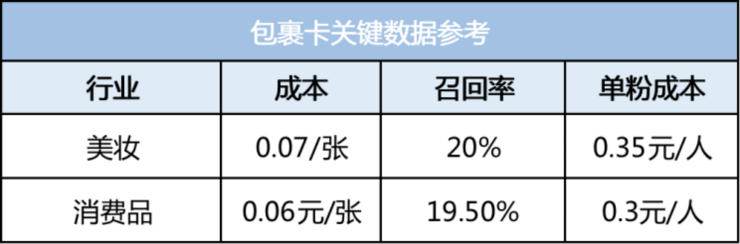 扫码率提升90%！私域电商引流包裹卡该如何设计？