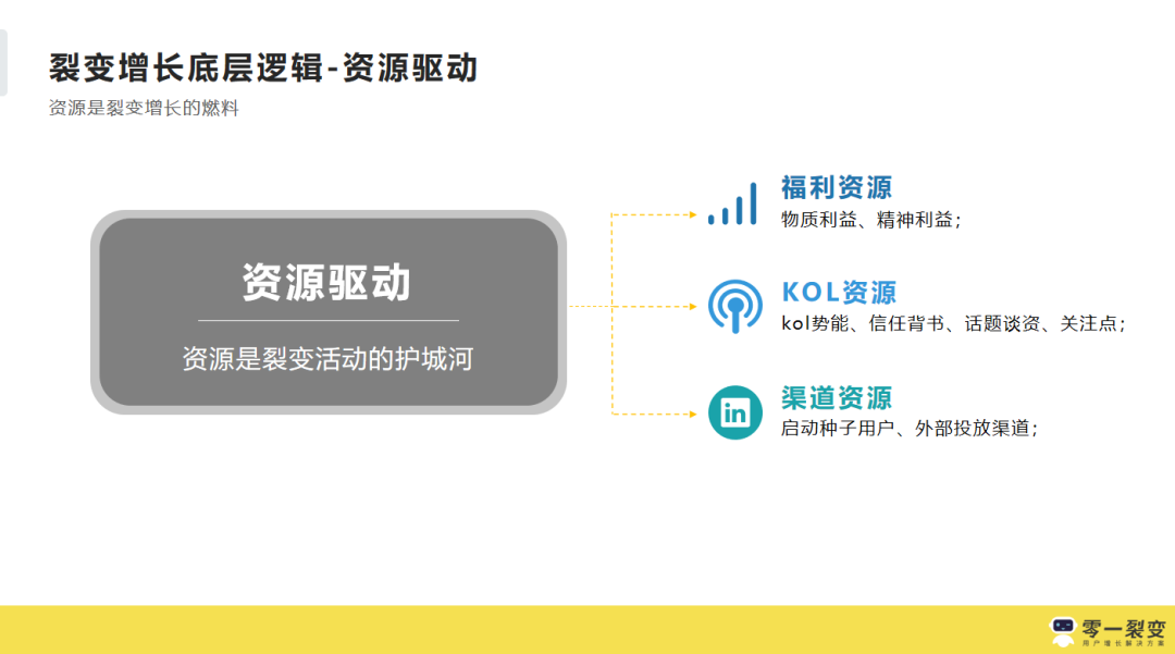 3年300+裂变实战项目操盘，我们发现它的底层逻辑