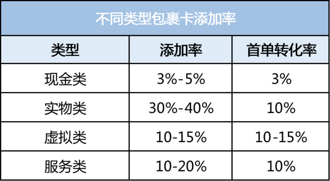 扫码率提升90%！私域电商引流包裹卡该如何设计？