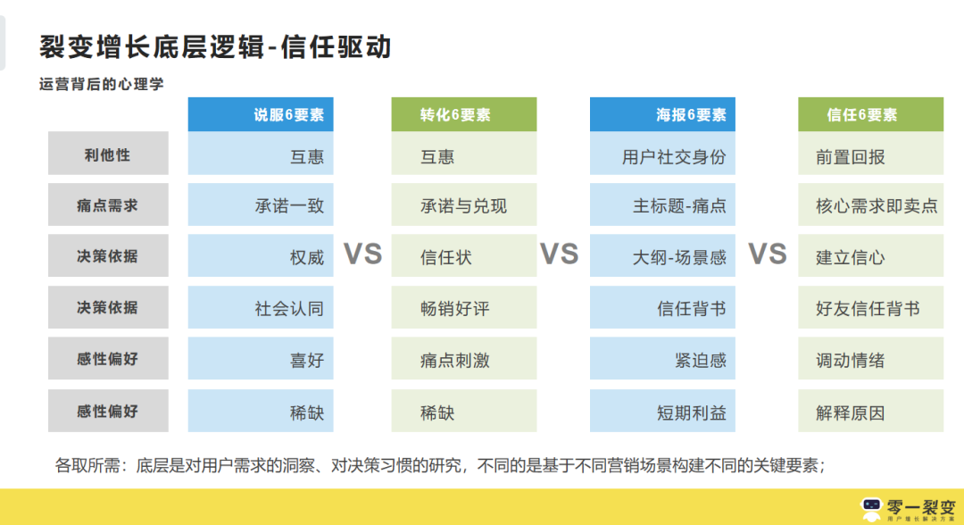 3年300+裂变实战项目操盘，我们发现它的底层逻辑