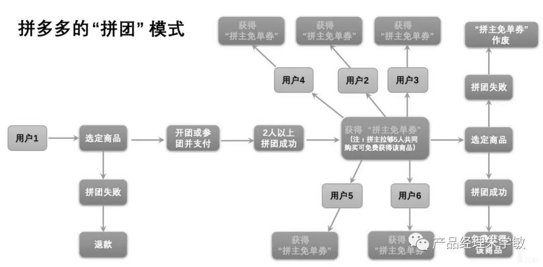 以拼团、砍价、分销为场景的用户增长和裂变