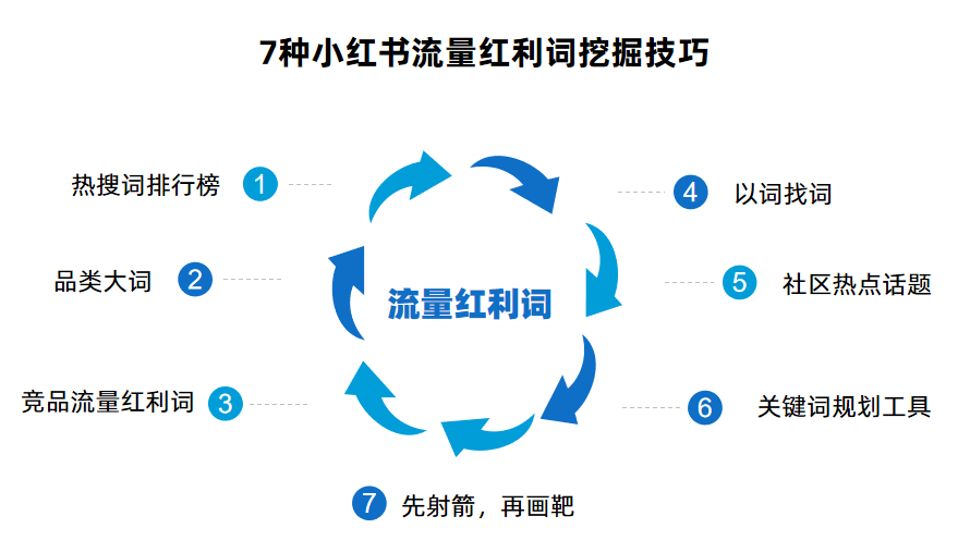 小红书流量盈利词「0基础」实操手册