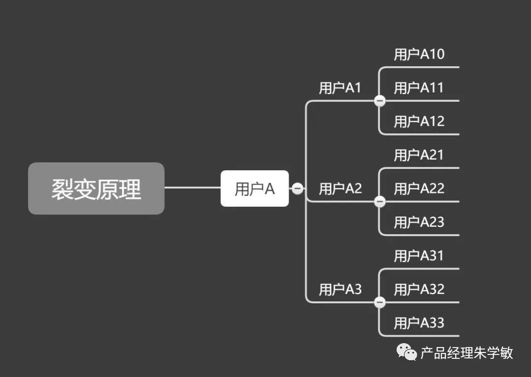 以拼团、砍价、分销为场景的用户增长和裂变