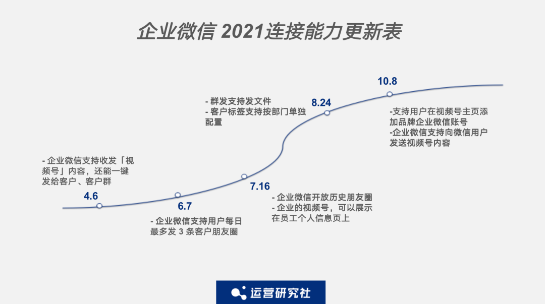 企业微信更新的8个丁壮夜功能，许多企业还不会用