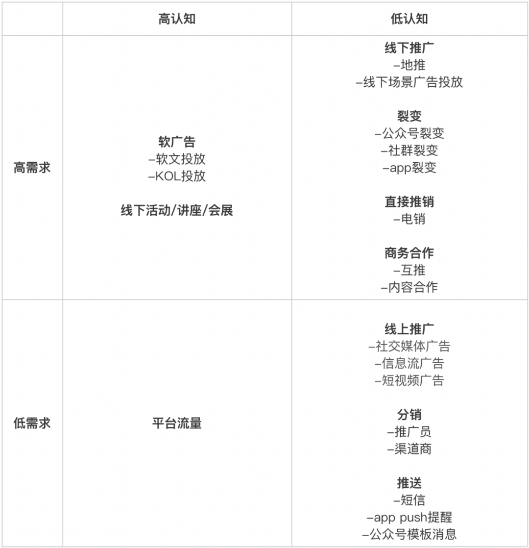 运营SOP如何做？以社群私域为例，万字长文手把手教会你！