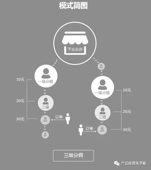 以拼团、砍价、分销为场景的用户增长和裂变