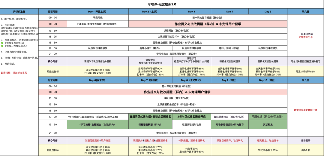 运营SOP如何做？以社群私域为例，万字长文手把手教会你！