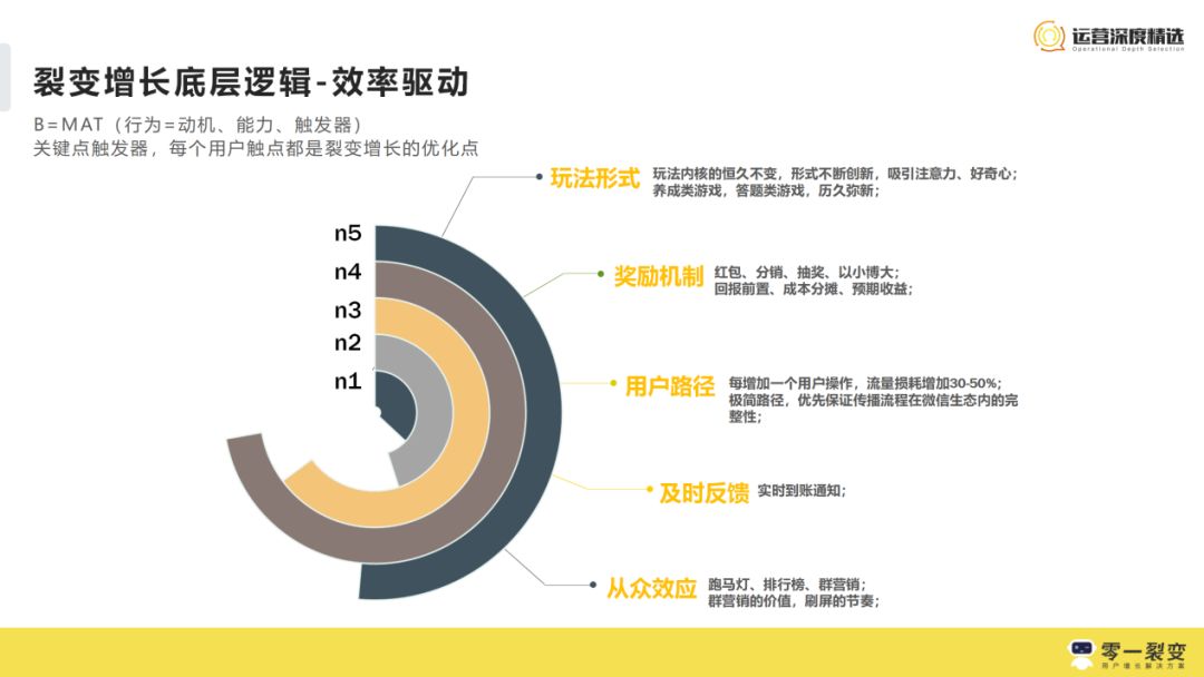 3年300+裂变实战项目操盘，我们发现它的底层逻辑