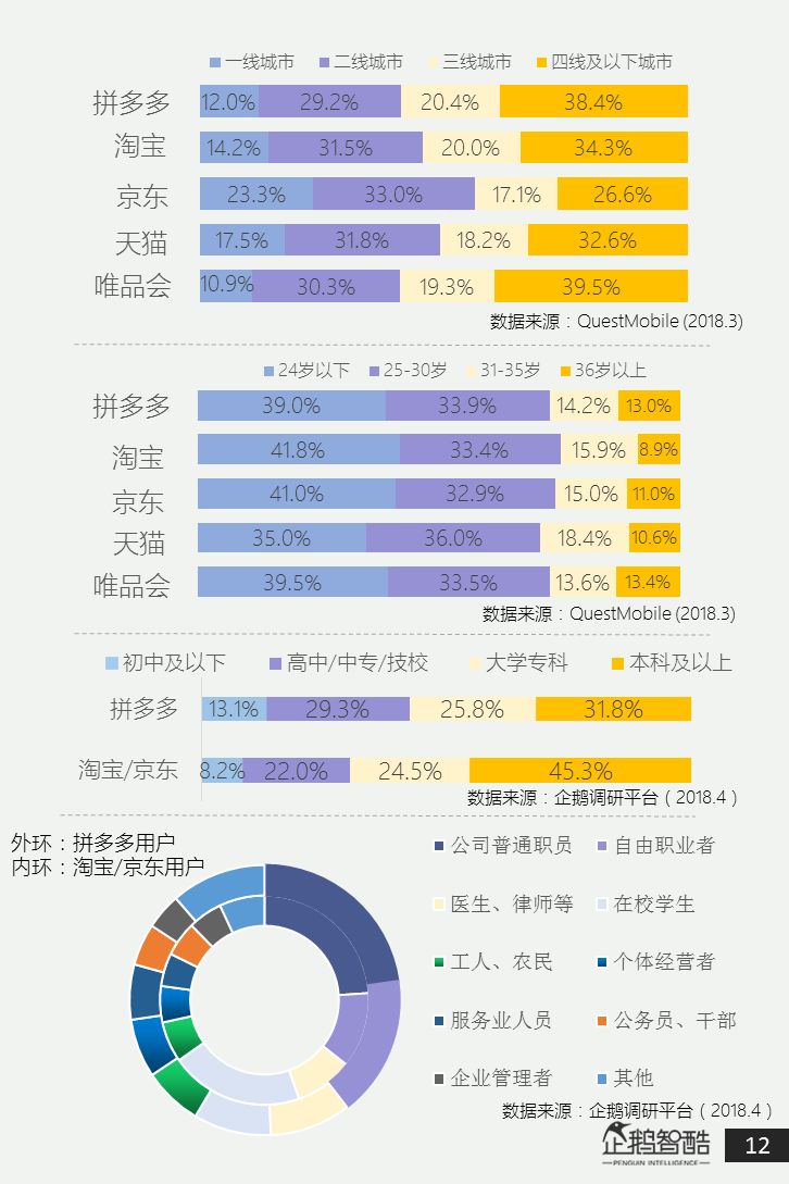 电商新盈利探秘：拼多多用户研究述说