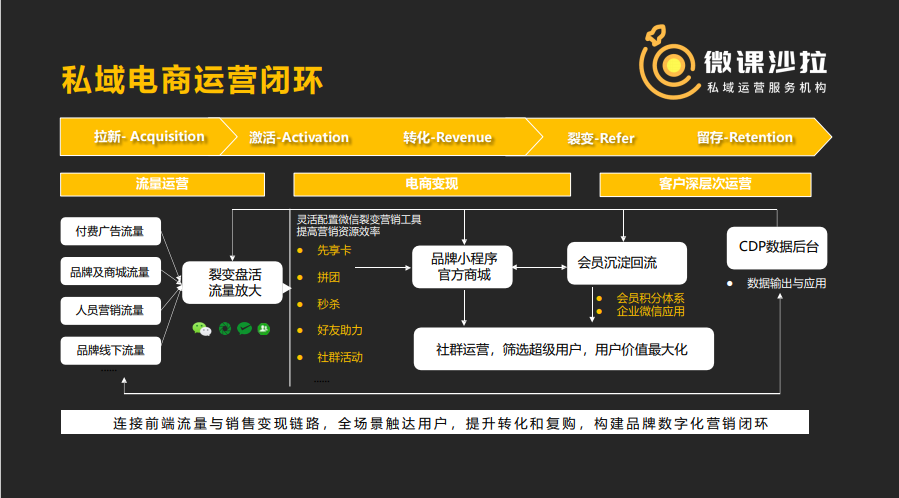 双11，如何使用企业微信私域获客转化