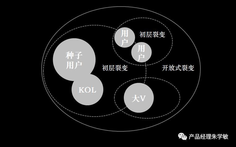 以拼团、砍价、分销为场景的用户增长和裂变