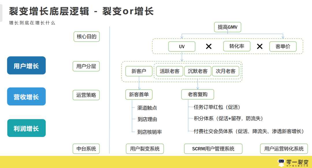 3年300+裂变实战项目操盘，我们发现它的底层逻辑