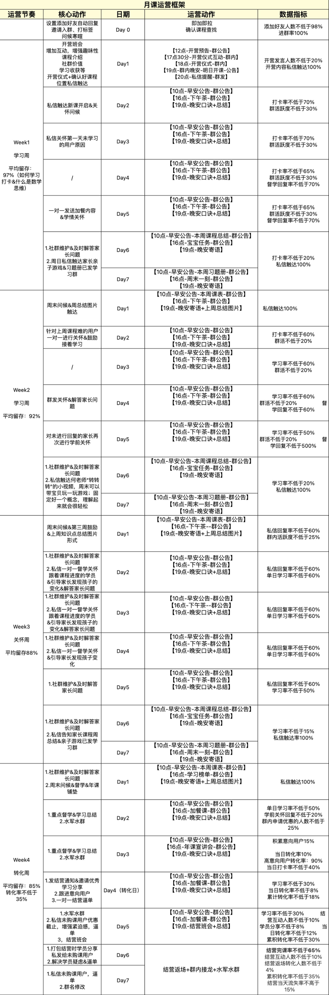 运营SOP如何做？以社群私域为例，万字长文手把手教会你！