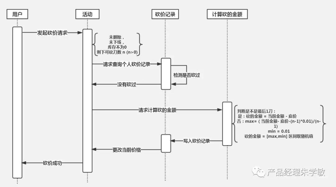 以拼团、砍价、分销为场景的用户增长和裂变