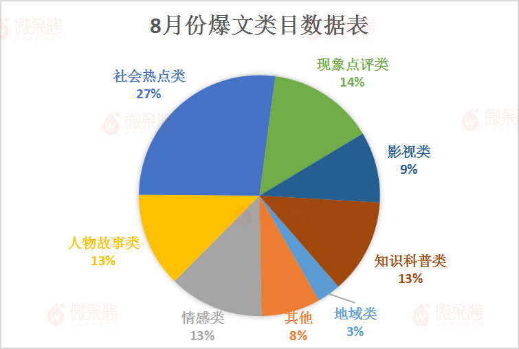 阅读10W+，涨粉600，公众号爆文效应失灵了吗？