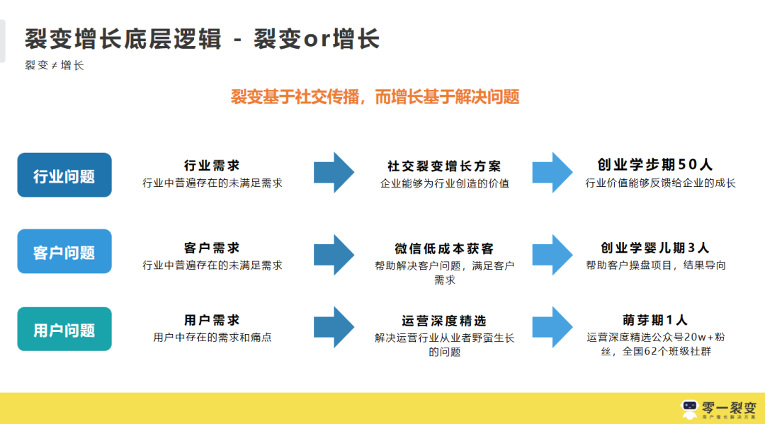 3年300+裂变实战项目操盘，我们发现它的底层逻辑