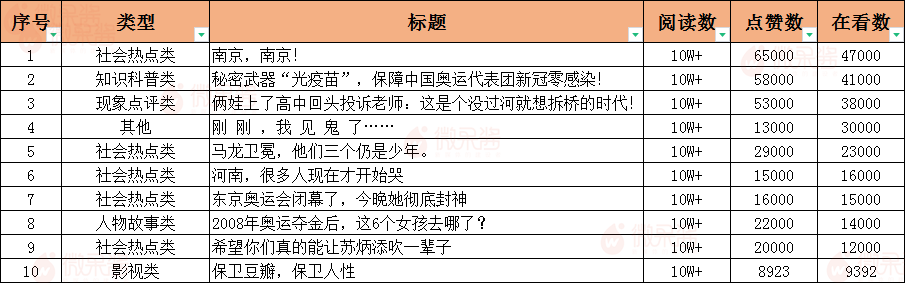 阅读10W+，涨粉600，公众号爆文效应失灵了吗？