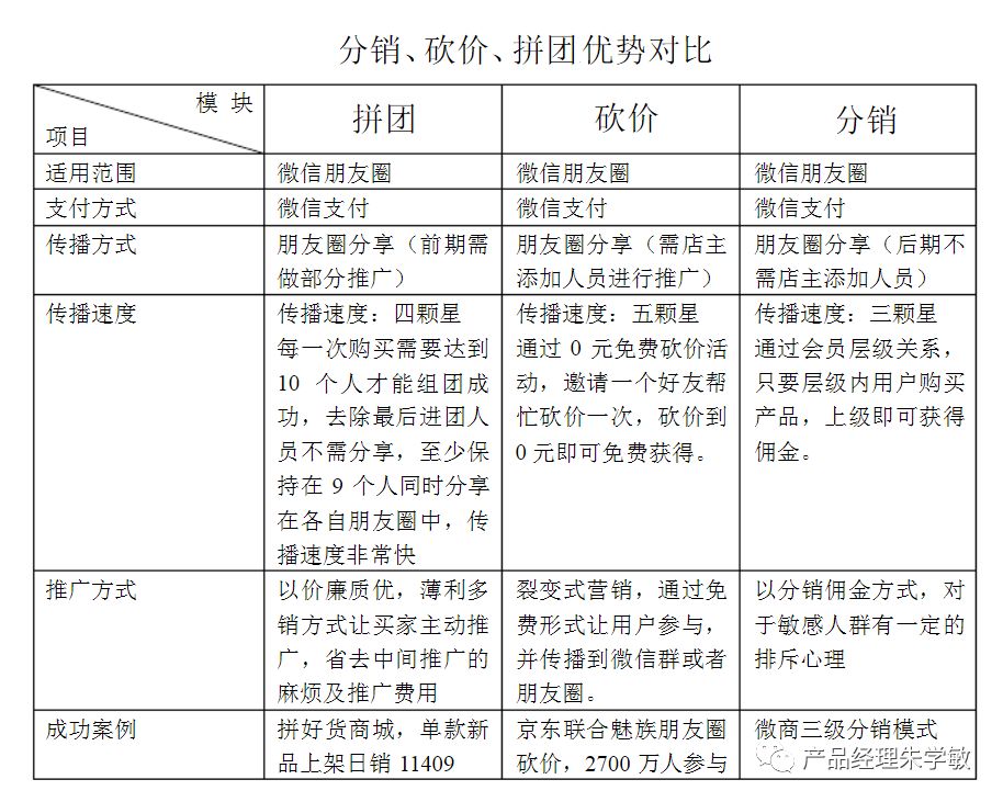 以拼团、砍价、分销为场景的用户增长和裂变