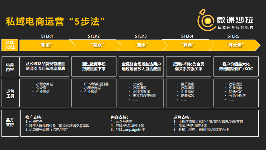 双11，如何使用企业微信私域获客转化