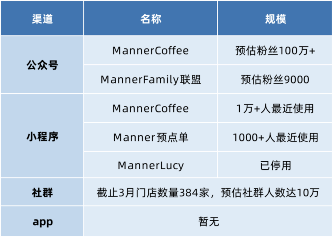 5年估值100亿的MANNER咖啡是如何做私域的？